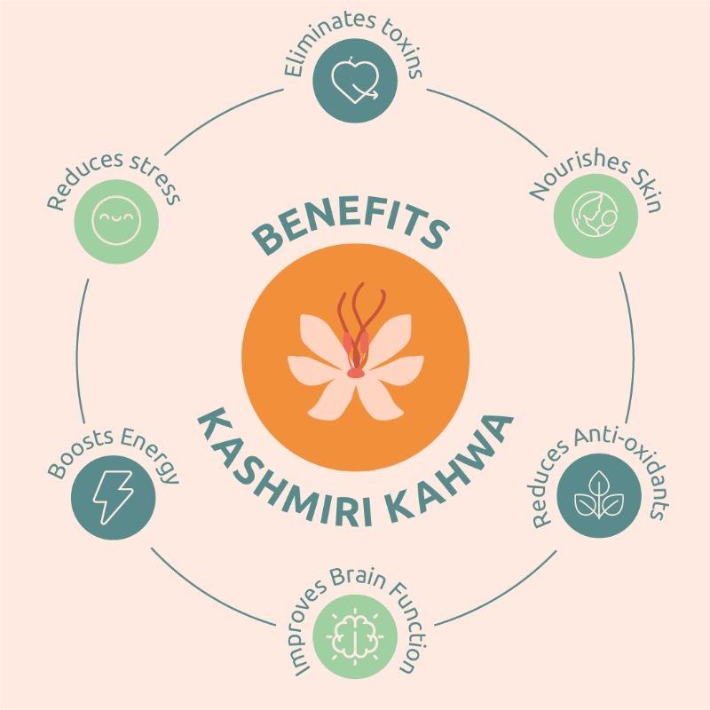 Orgenik: Kashmiri Kahwa Green Tea Leaf filled with Anti-Oxidants for Eliminating Toxins and Nourishing Skin made with 100% Whole Long Leaf Saffron and Almonds 40 Pyramid Tea Bags - Pack of 2 from brand Freshleaf