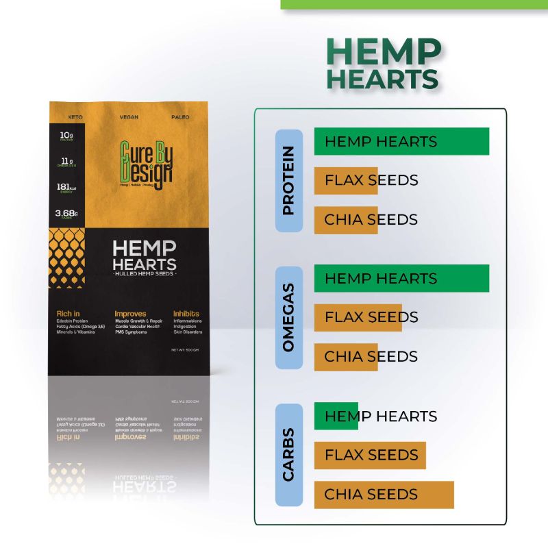 Orgenik: Hemp Hearts from the brand Cure by Design